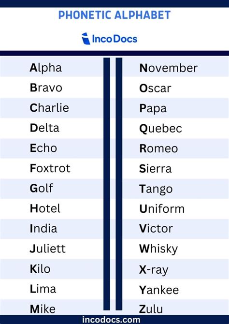 alpha beta charlie alphabet|The NATO phonetic alphabet – Alfa, Bravo, Charlie.